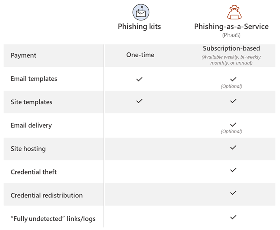 phishing kit vs phishing as a service Microsoft